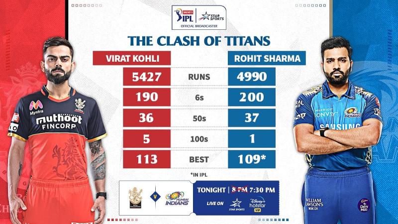 Virat Kohli Vs Rohit Sharma Who S The Better Ipl Batsman And Captain